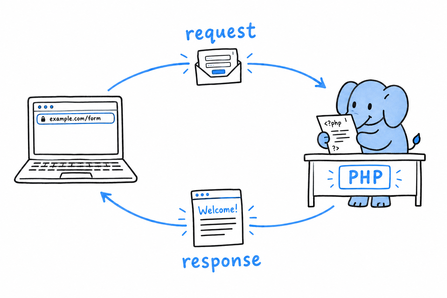 The round trip of a web page: a browser sends an HTTP request with a URL and form data to a PHP script, the script runs, and an HTML page travels back to the browser