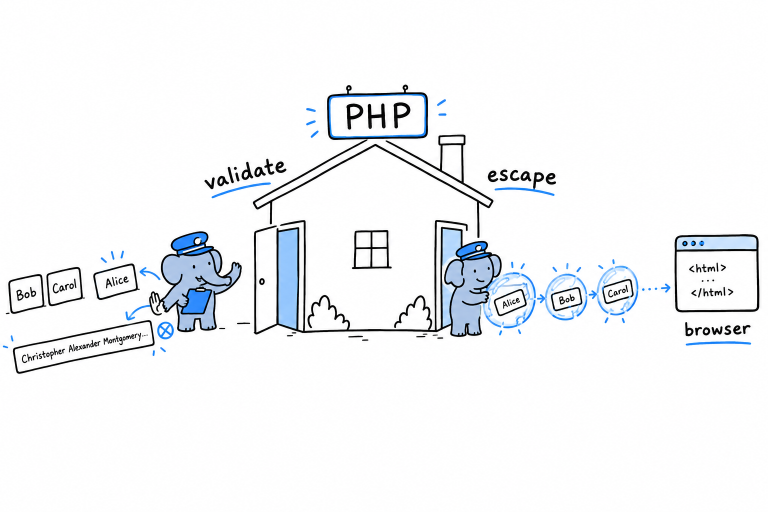 A PHP script drawn as a house with two doors: at the entrance, validation checks the incoming data and turns bad input away; at the exit, escaping wraps every value before it leaves for the browser