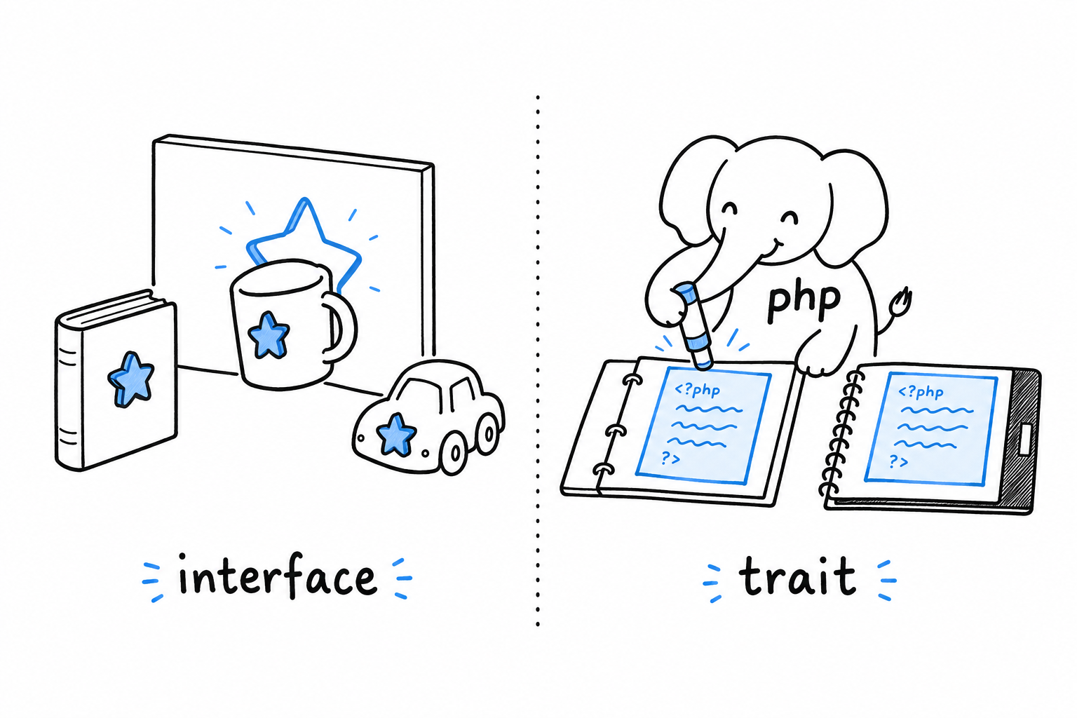 On the left, several different objects all fit through the same cut-out shape, labeled interface. On the right, the same page of code is photocopied and pasted into two unrelated binders, labeled trait