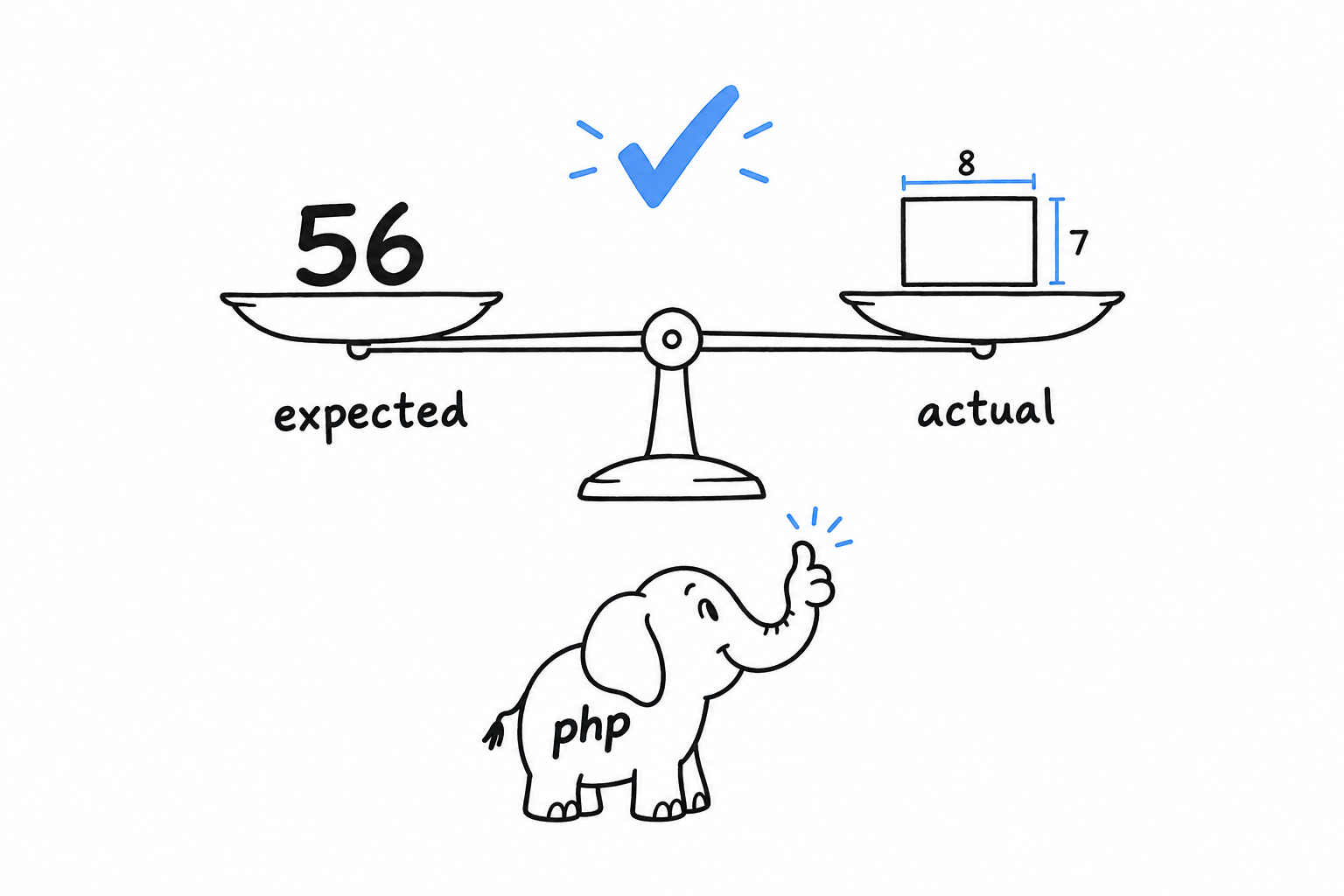 A balance scale with the expected value 56 on one pan and the rectangle's computed area on the other, level, with the PHP elephant giving a thumbs up
