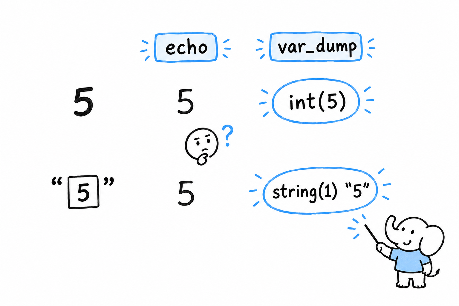 The same two values, the integer 5 and the text 5, printed by echo look identical, while var_dump shows int(5) and string(1) 5 and makes the difference visible