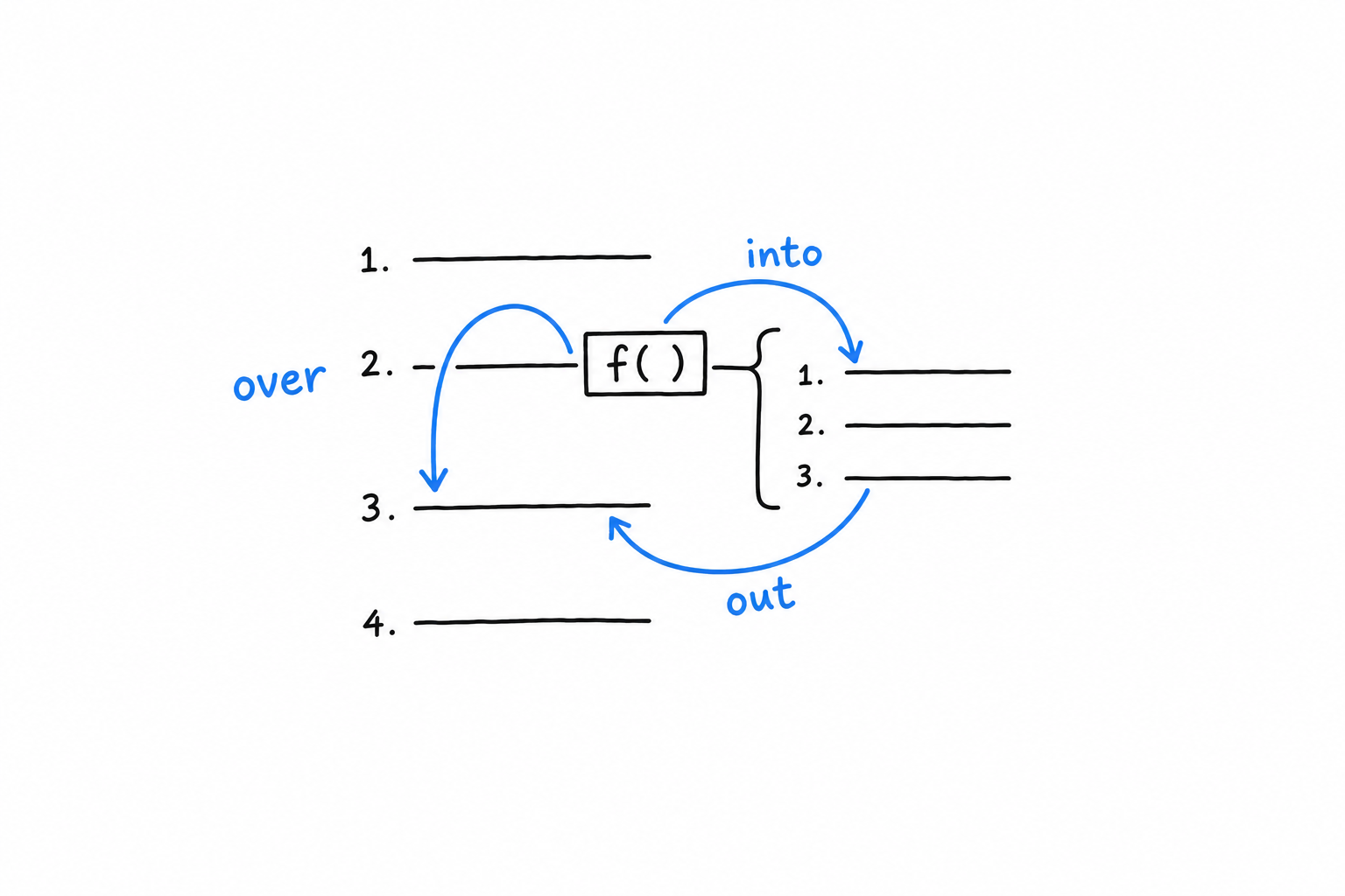 The three moves of a step debugger: step over jumps to the next line, step into descends inside a function call, step out climbs back to the caller