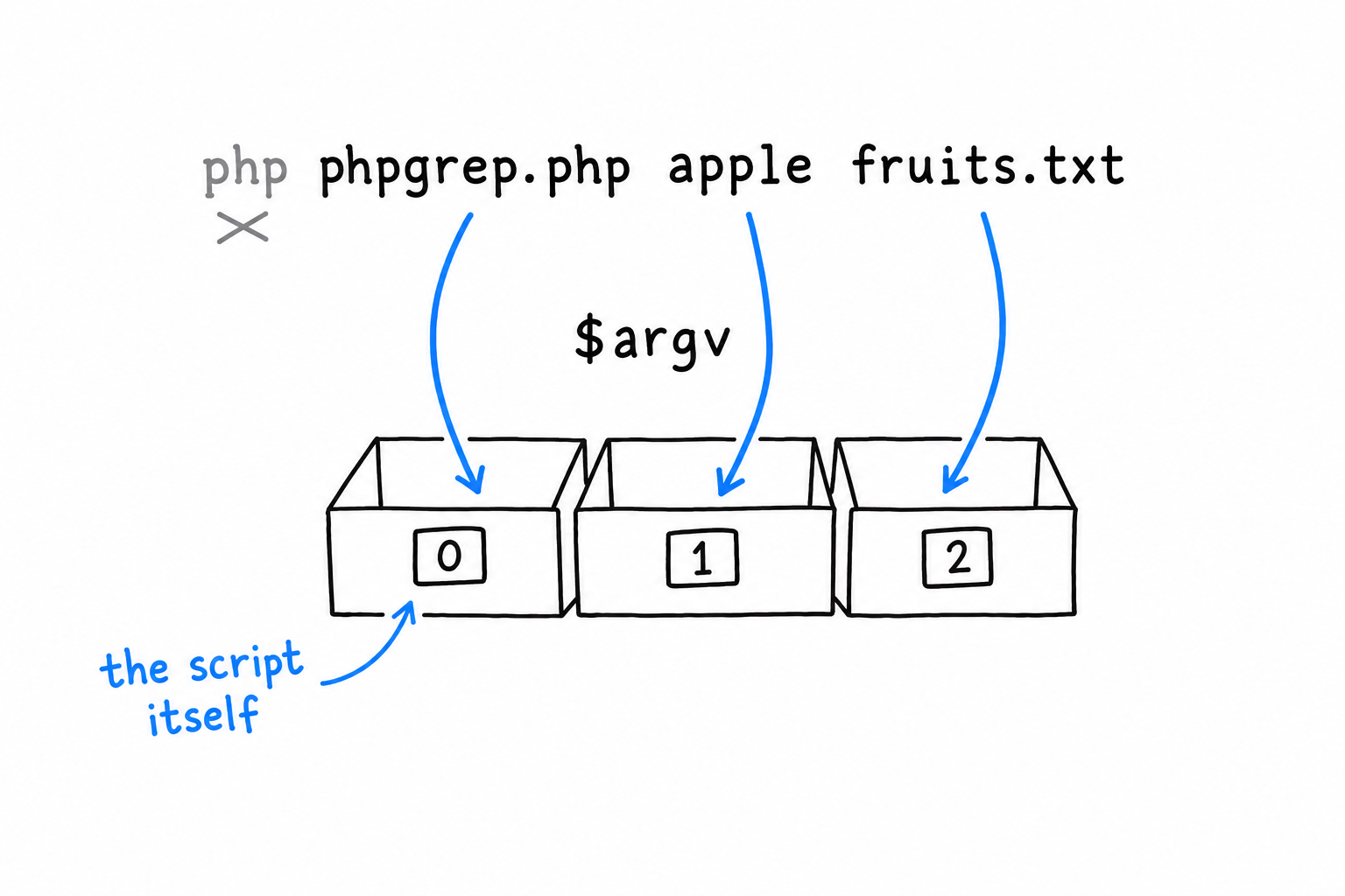 The command line php phpgrep.php apple fruits.txt with each word after php landing in a numbered slot of the $argv array: the script name in slot 0, apple in slot 1, fruits.txt in slot 2