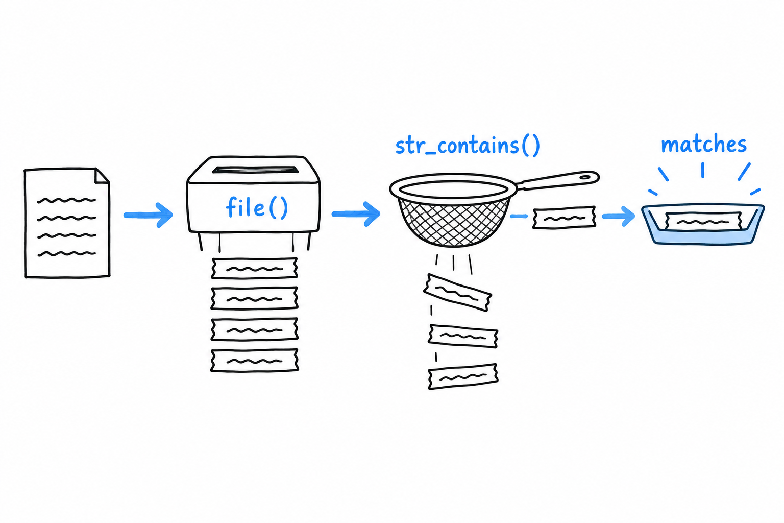 A sheet of paper going through file(), coming out as a stack of separate strips, one per line, then through a sieve labeled str_contains that keeps only the strip containing the word