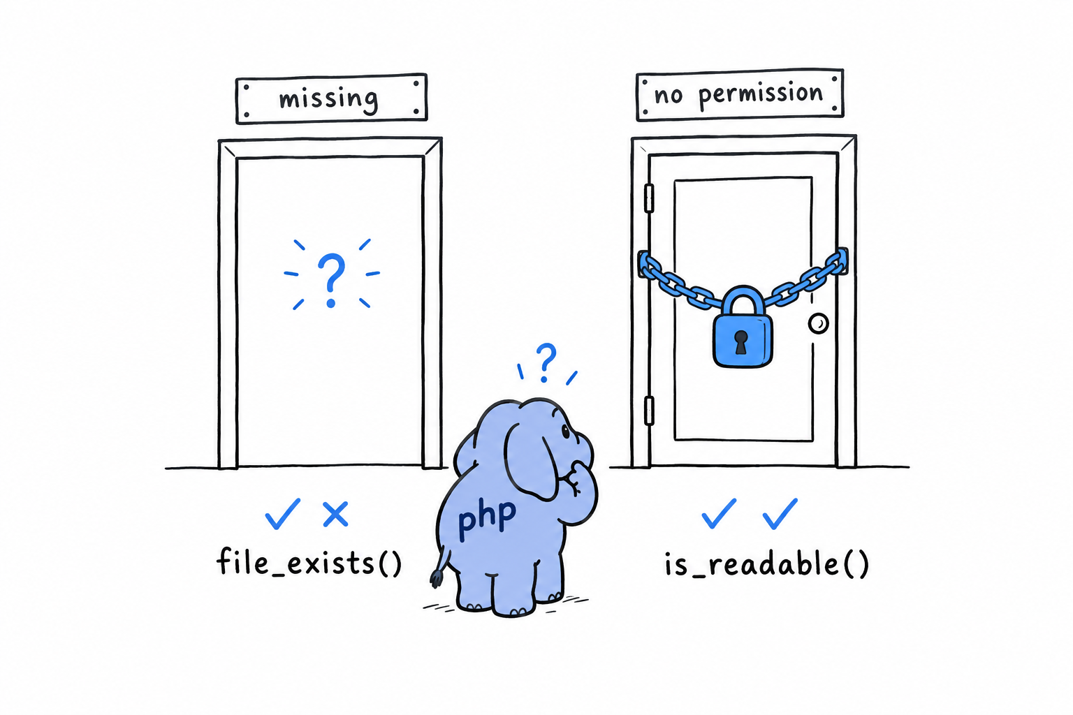 Two doors side by side: the first is missing, only an empty frame; the second exists but carries a padlock. file_exists() only notices the first problem, is_readable() notices both