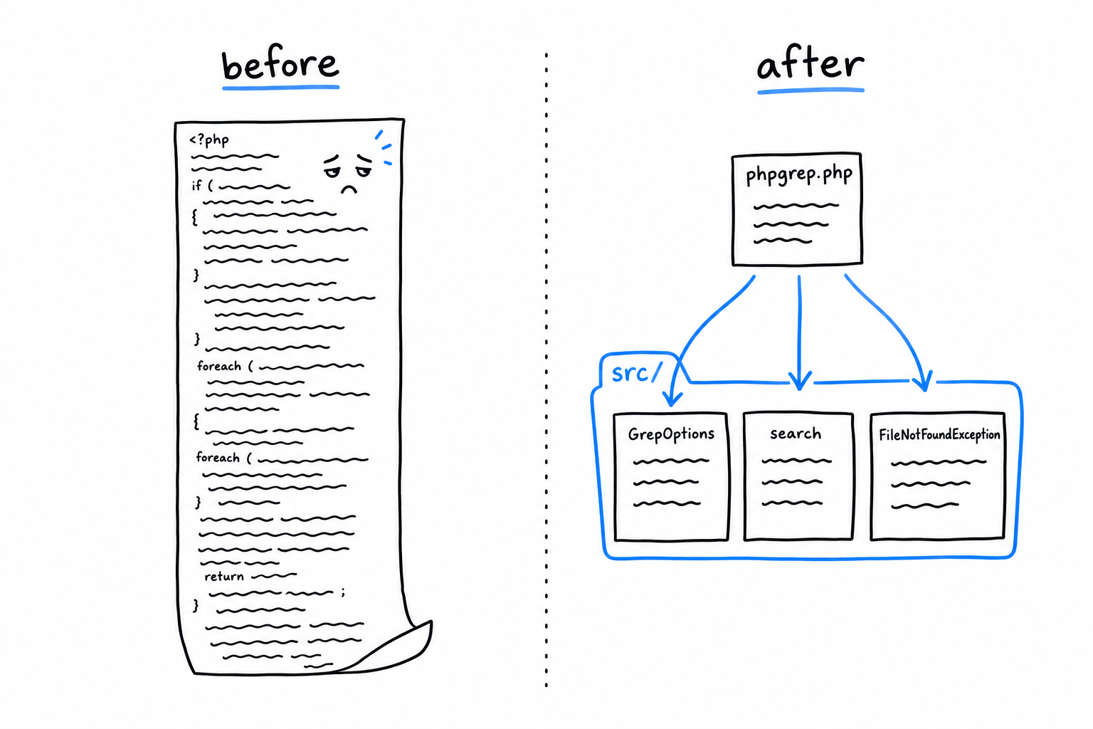 Before and after: one long script doing everything on the left; on the right, the same program as three small files in a src folder plus a thin entry script that only wires them together
