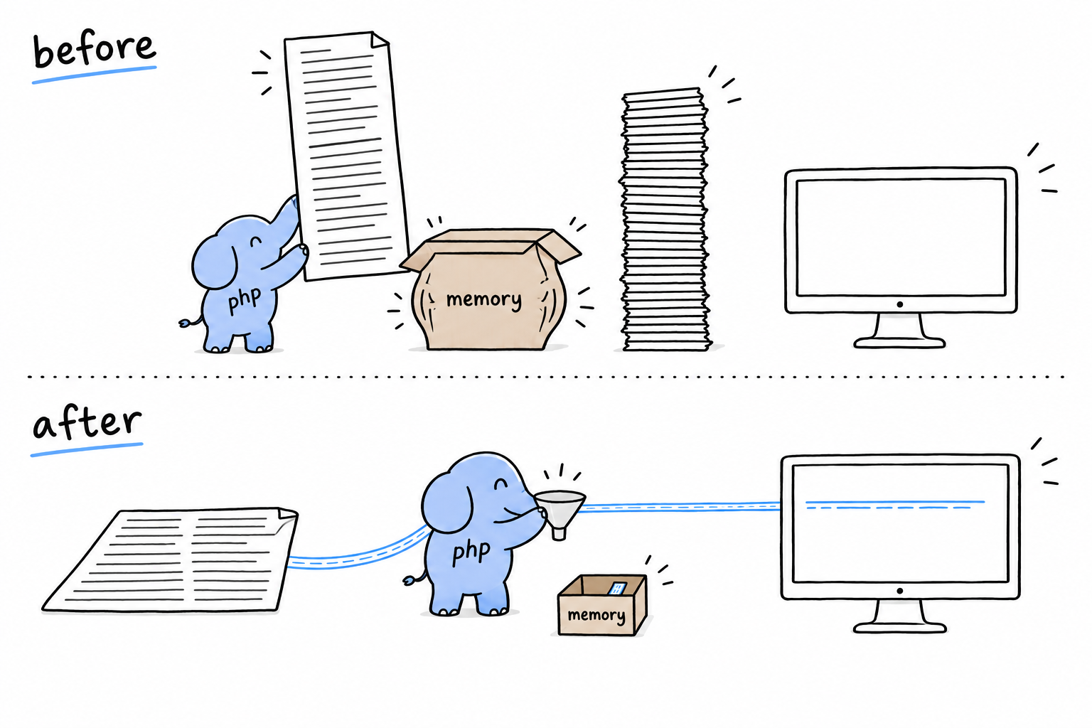 Before: the whole file is lifted into memory and matches pile up while the screen stays blank. After: lines flow one at a time through the function to the screen, and memory holds a single line