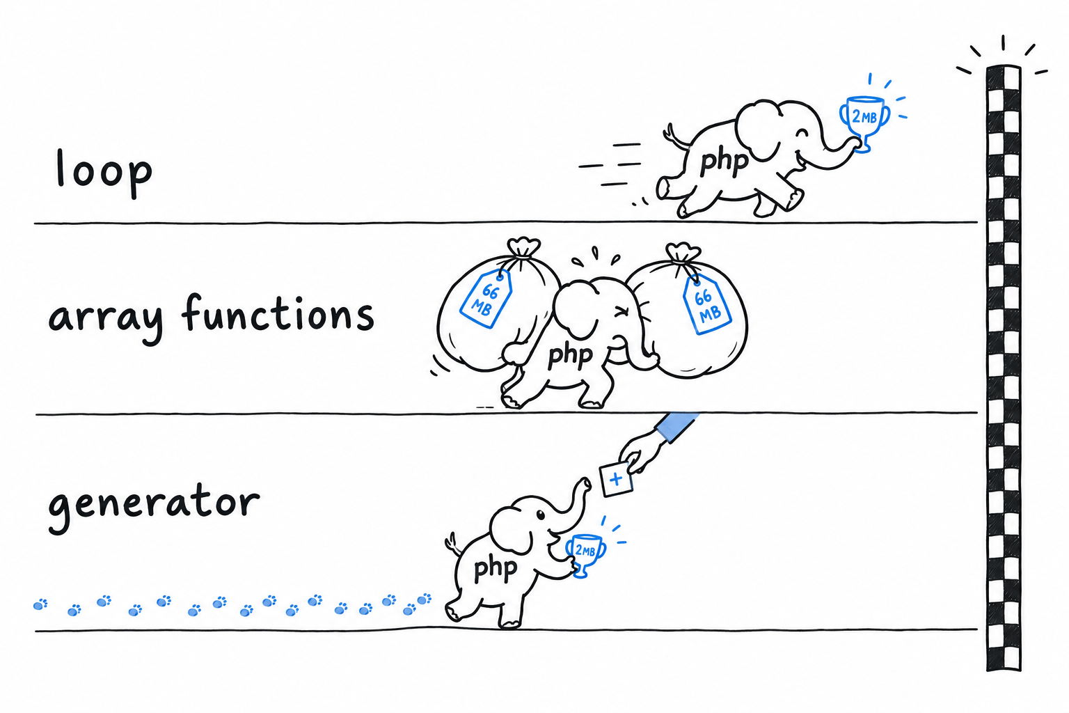 Three runners on a track: the loop sprints ahead carrying a small cup, the array functions lag under two enormous sacks, and the generator carries a small cup but stops at every step to hand over one value