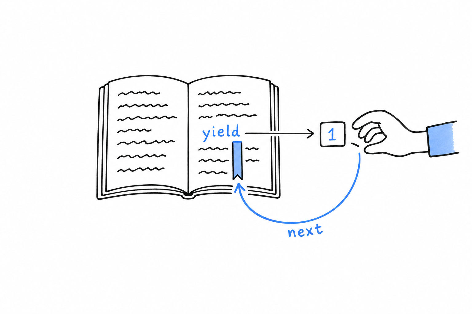 A function drawn as an open book with a bookmark at the yield line: a value goes out to the foreach loop, and the next request reopens the book at the bookmark