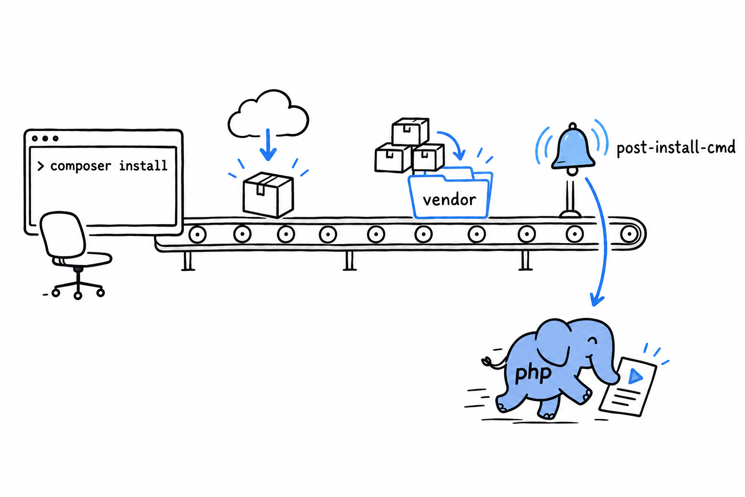 A timeline of composer install: packages are downloaded, then a bell marked post-install-cmd rings and a script runs on its own, without anyone typing a command