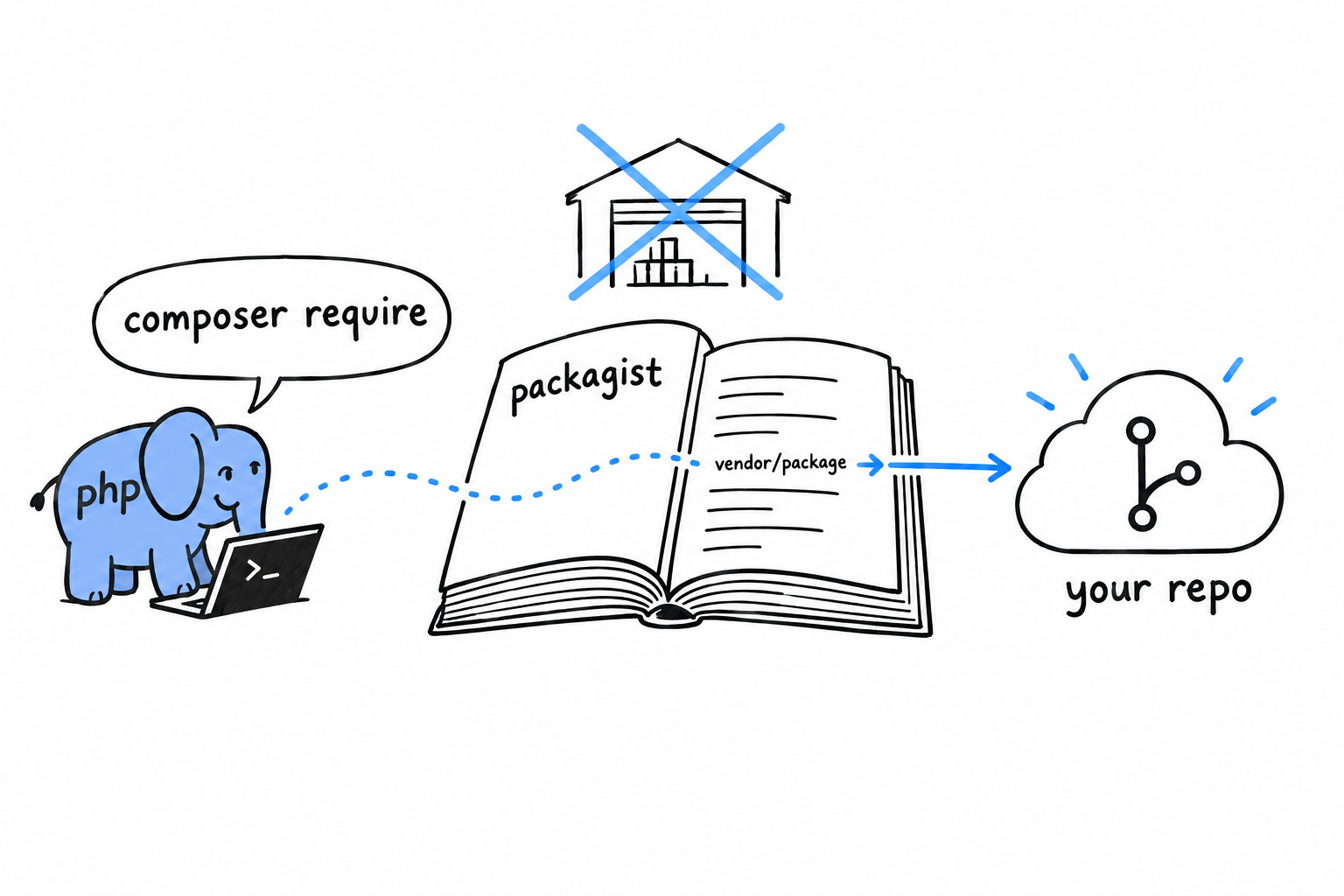 Packagist drawn as a phone book: a page lists a package name and points to a Git repository elsewhere, and a developer's terminal running composer require follows that pointer to the repository