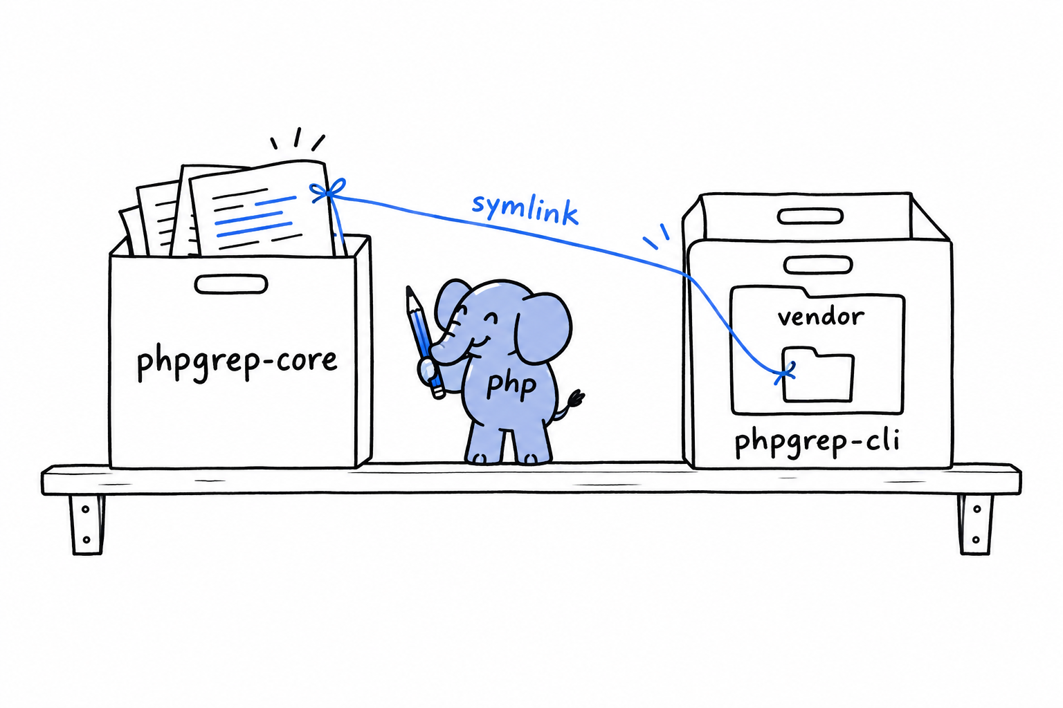 Two project folders side by side: inside phpgrep-cli, the vendor/phpgrep/core entry is a string tied to the real phpgrep-core folder next door, so both point at the same files