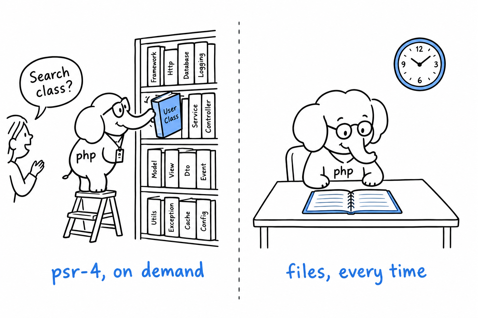 Two ways of loading code: on the left a librarian fetches one class file from a shelf only when it is asked for, on the right a stack of helper files sits open on the desk at all times