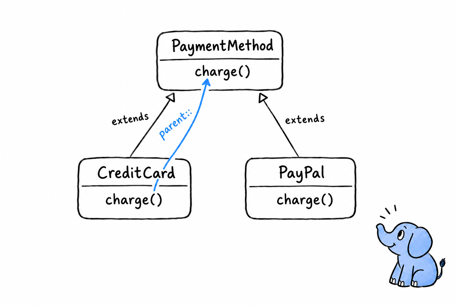 A family tree of classes: PaymentMethod at the top with its charge() method, CreditCard and PayPal below it, each with its own charge(), and a curved arrow from CreditCard's charge() back up to the parent's, labeled parent::