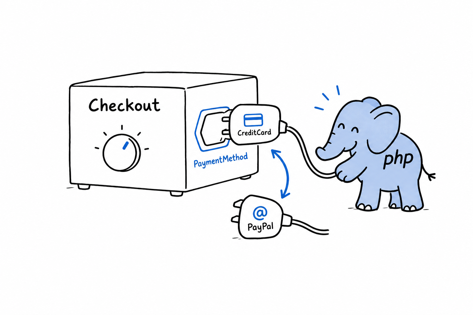 A Checkout device with a single socket shaped for a PaymentMethod, and two plugs of that shape, CreditCard and PayPal, being swapped in and out