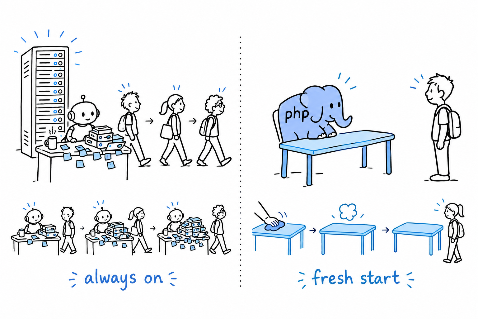 On the left, an always-on server whose desk accumulates notes from one visitor to the next; on the right, a PHP request at a desk wiped clean before every visitor