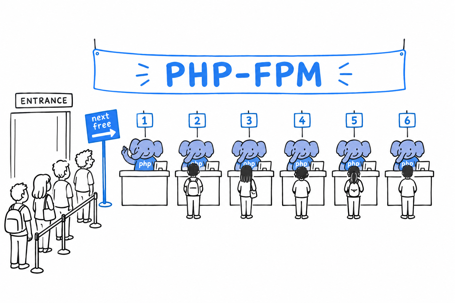A post office with a row of counters, each staffed by a PHP elephant serving one visitor, with newcomers directed to the next free counter by PHP-FPM