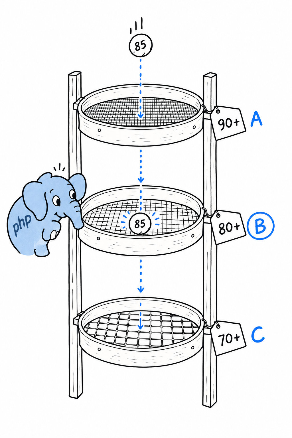 Three sieves stacked from finest to coarsest, labeled 90 or more, 80 or more, 70 or more; a ball marked 85 falls through the first and is caught by the second, which is marked B