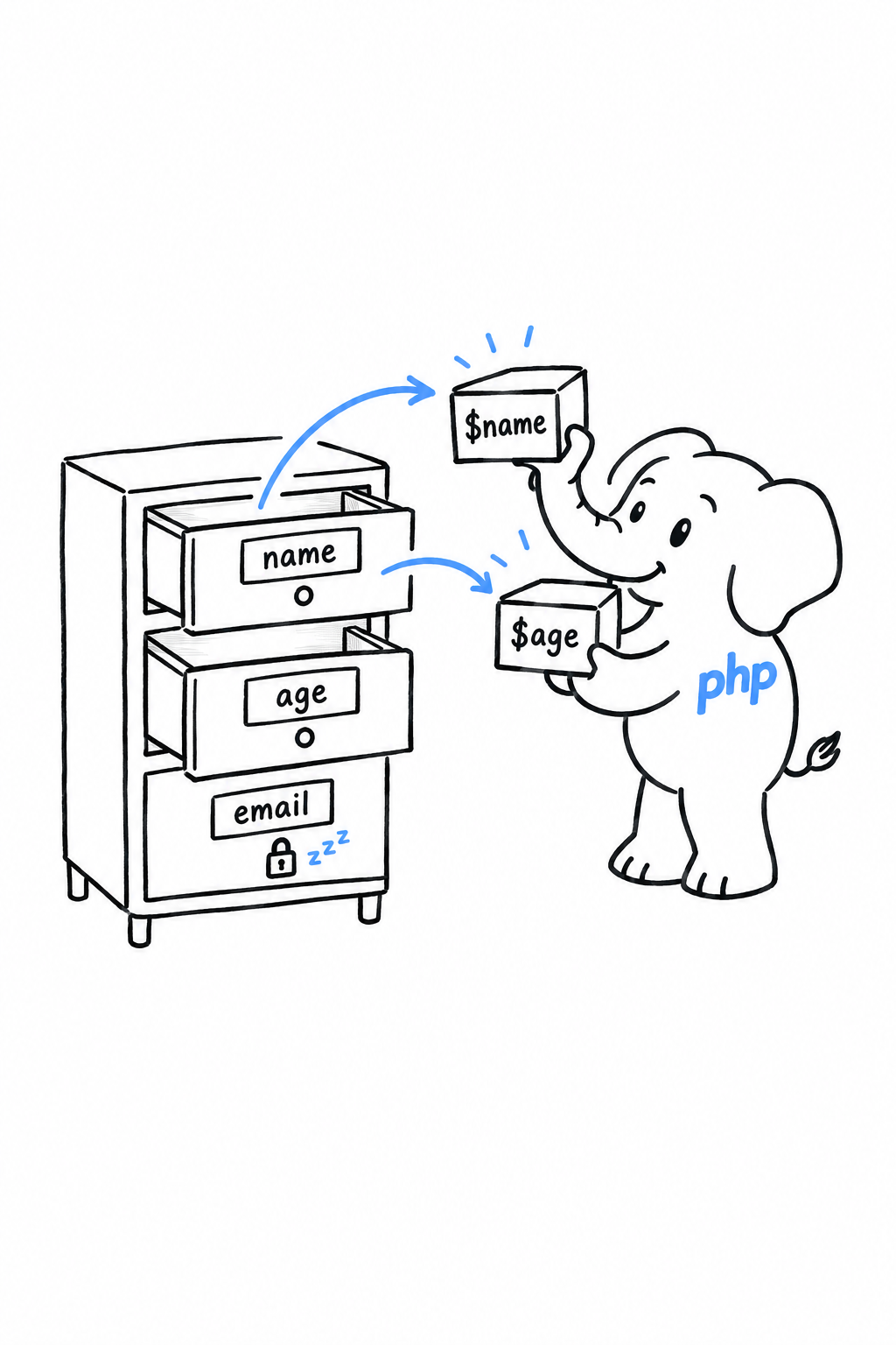 A chest of drawers labeled name, age and email; two hands pull out the name and age drawers, whose contents flow into the variables $name and $age, while the email drawer stays shut