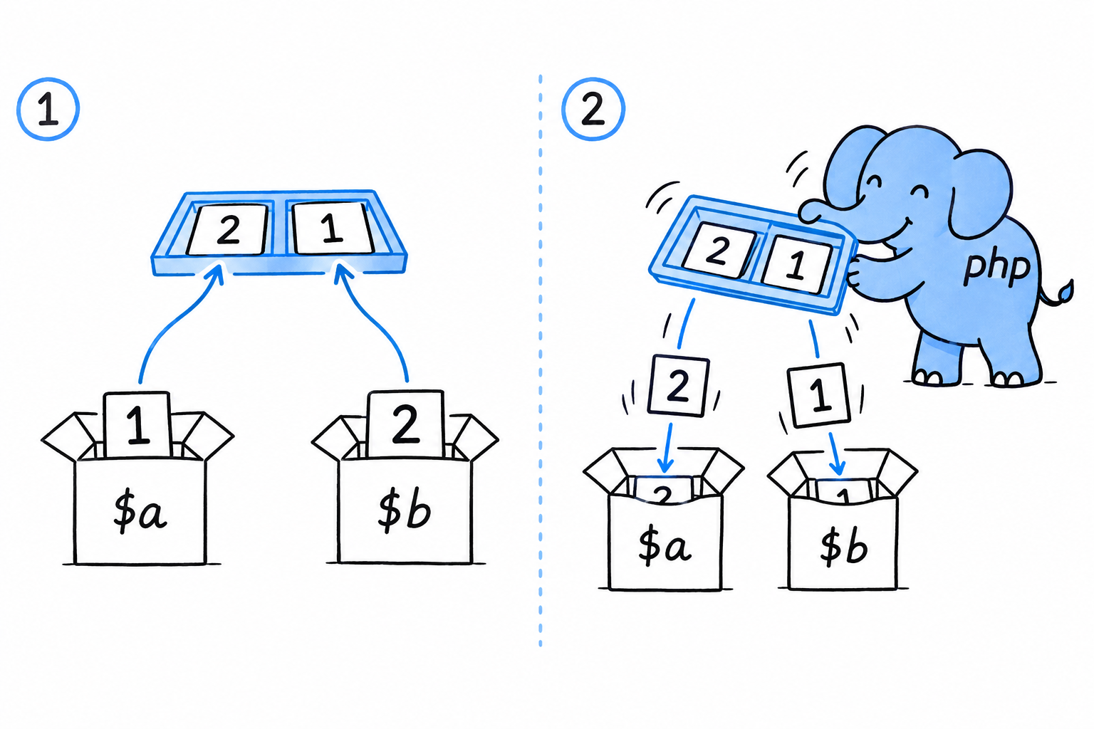 Two boxes labeled $a and $b holding 1 and 2; a tray on the right is filled first with 2 and 1 in swapped order, then poured back into the boxes