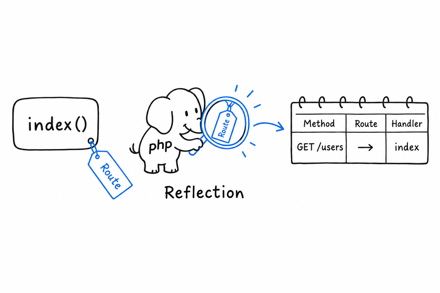 A method drawn as a box with a luggage tag reading Route hanging from it; a magnifying glass labeled Reflection reads the tag and an arrow leads to a small routing table entry, GET /users to index