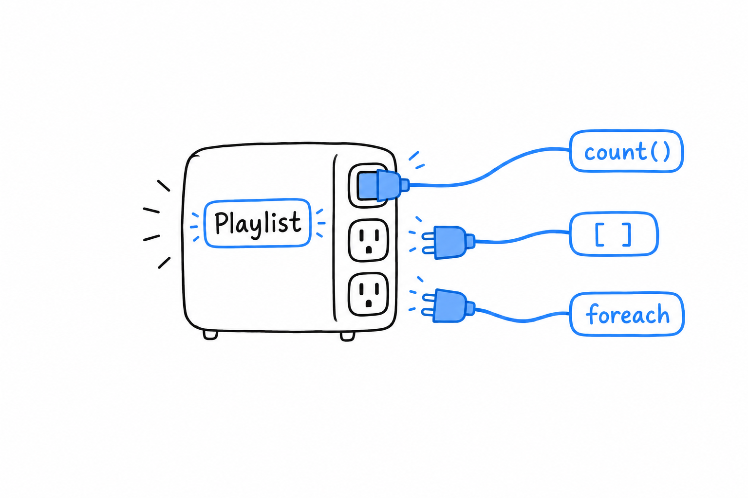 An object drawn as a box with three sockets on its side, each receiving a plug from a piece of PHP syntax: count(), square brackets, and foreach