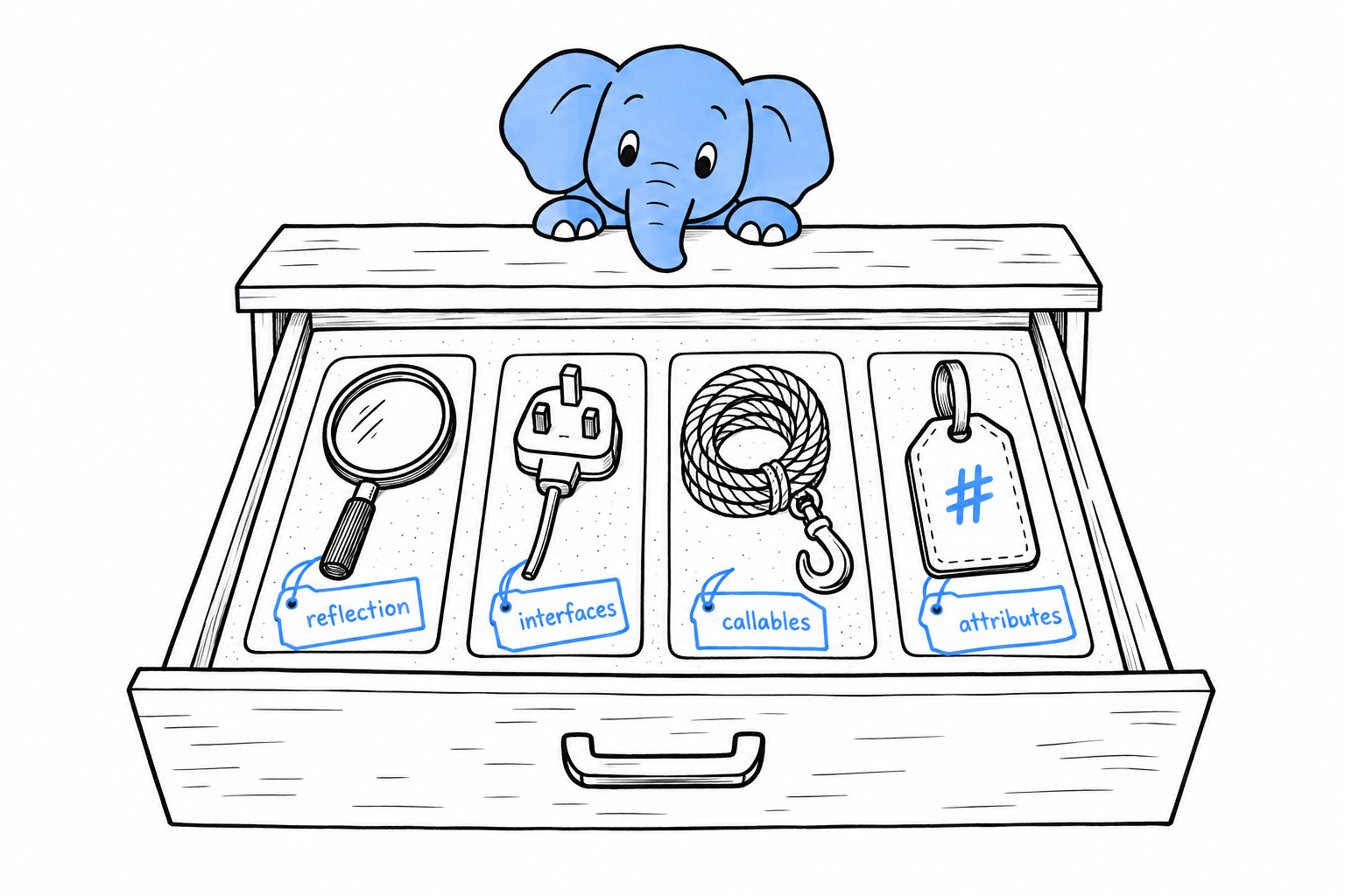An open workshop drawer holding four specialty tools, each labeled with one section of the chapter: reflection, interfaces, callables, attributes