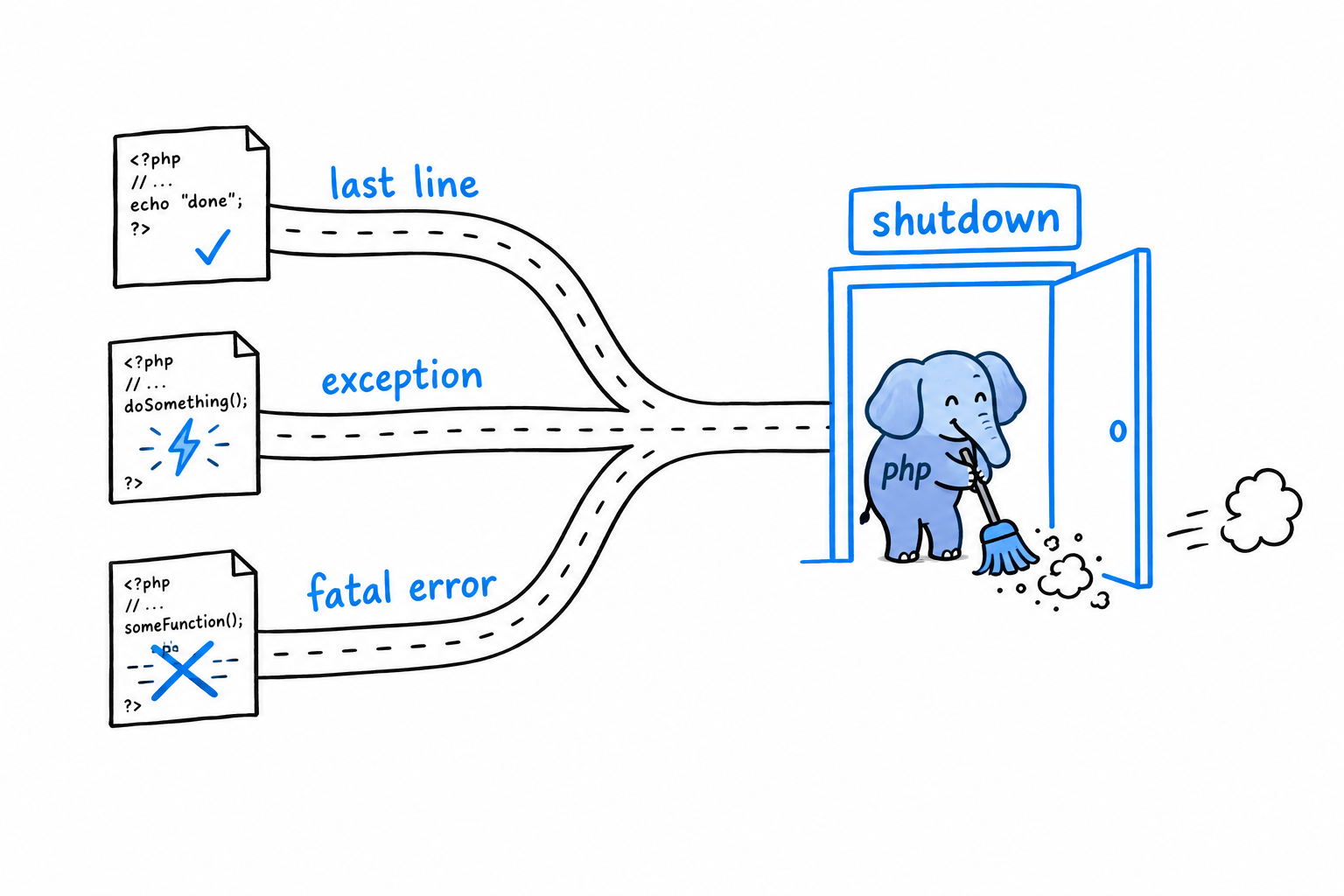 Three ways a script can end, its last line, an uncaught exception, or a fatal error, all converge on the same door marked shutdown, where the cleanup runs before the request is gone