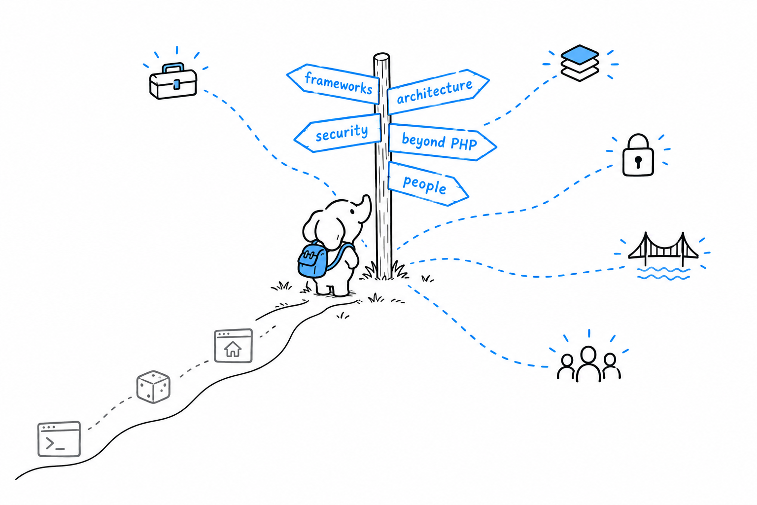 A crossroads where the road of the book ends, with five signposts pointing to frameworks and tooling, architecture and process, security and performance, beyond PHP, and the community, and a small elephant with a backpack choosing a direction