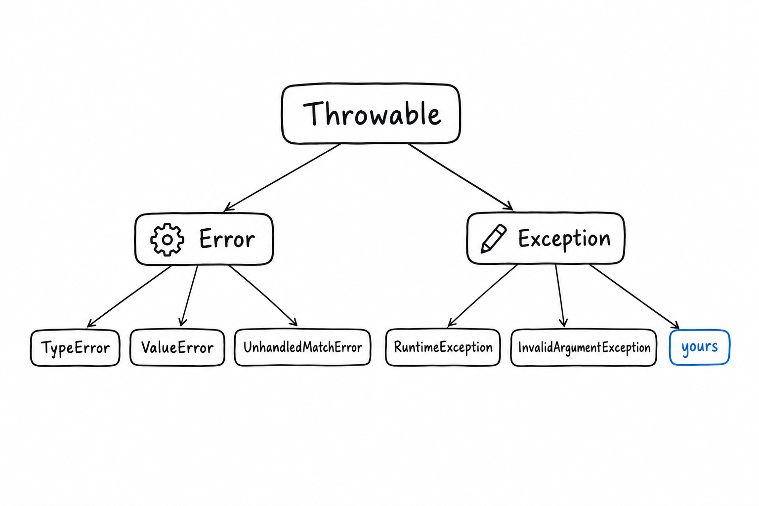 Un arbre avec Throwable à la racine qui se sépare en deux branches : Error, dont les feuilles sont TypeError, ValueError et UnhandledMatchError avec une petite icône d'engrenage, et Exception, dont les feuilles sont RuntimeException, InvalidArgumentException et une feuille étiquetée « les vôtres »