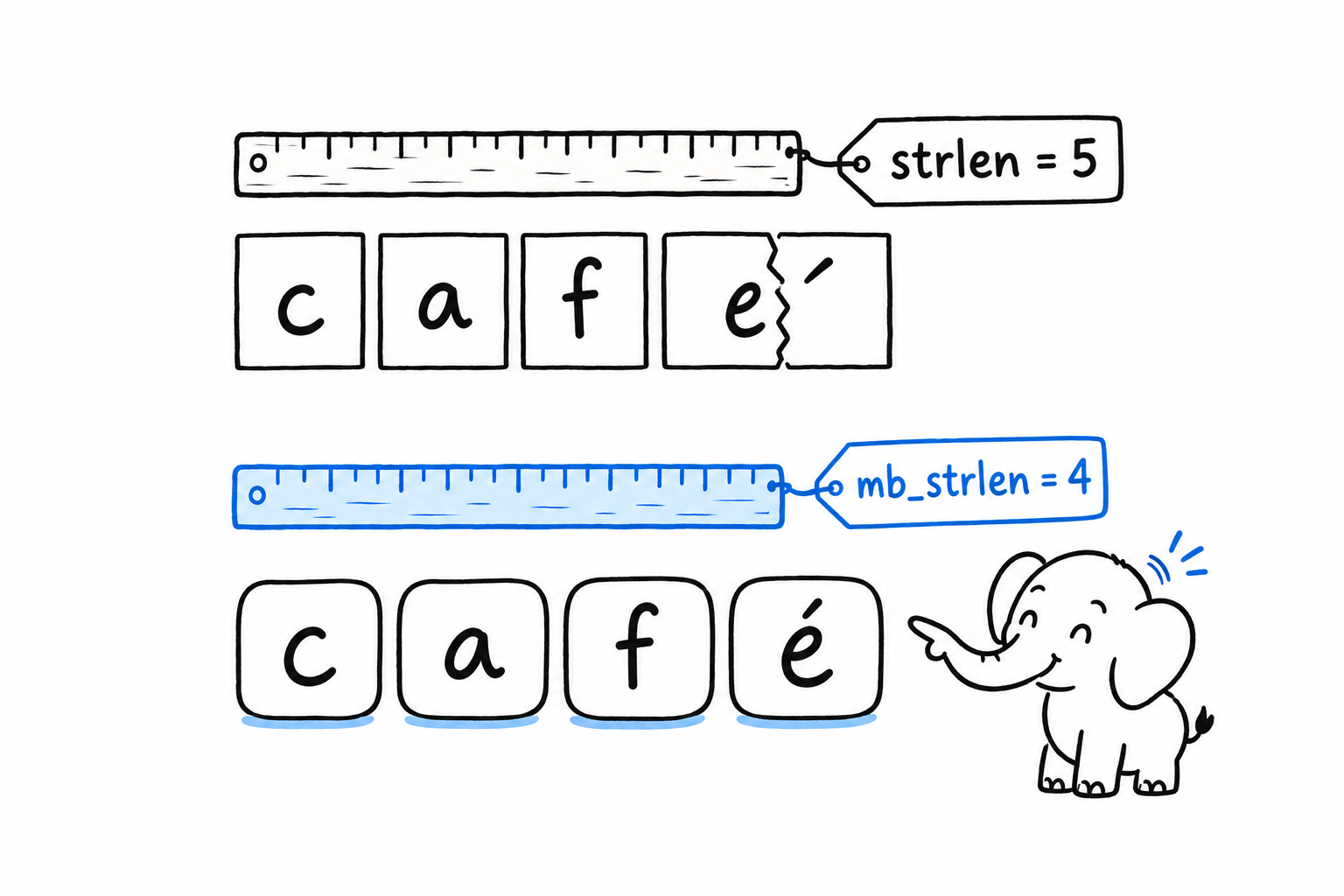 Le mot café dessiné deux fois : en haut, cinq cases d'octets séparées, l'accent à cheval sur deux d'entre elles, mesurées par une règle ordinaire étiquetée strlen ; en bas, quatre tuiles de caractères mesurées par une règle étiquetée mb_strlen