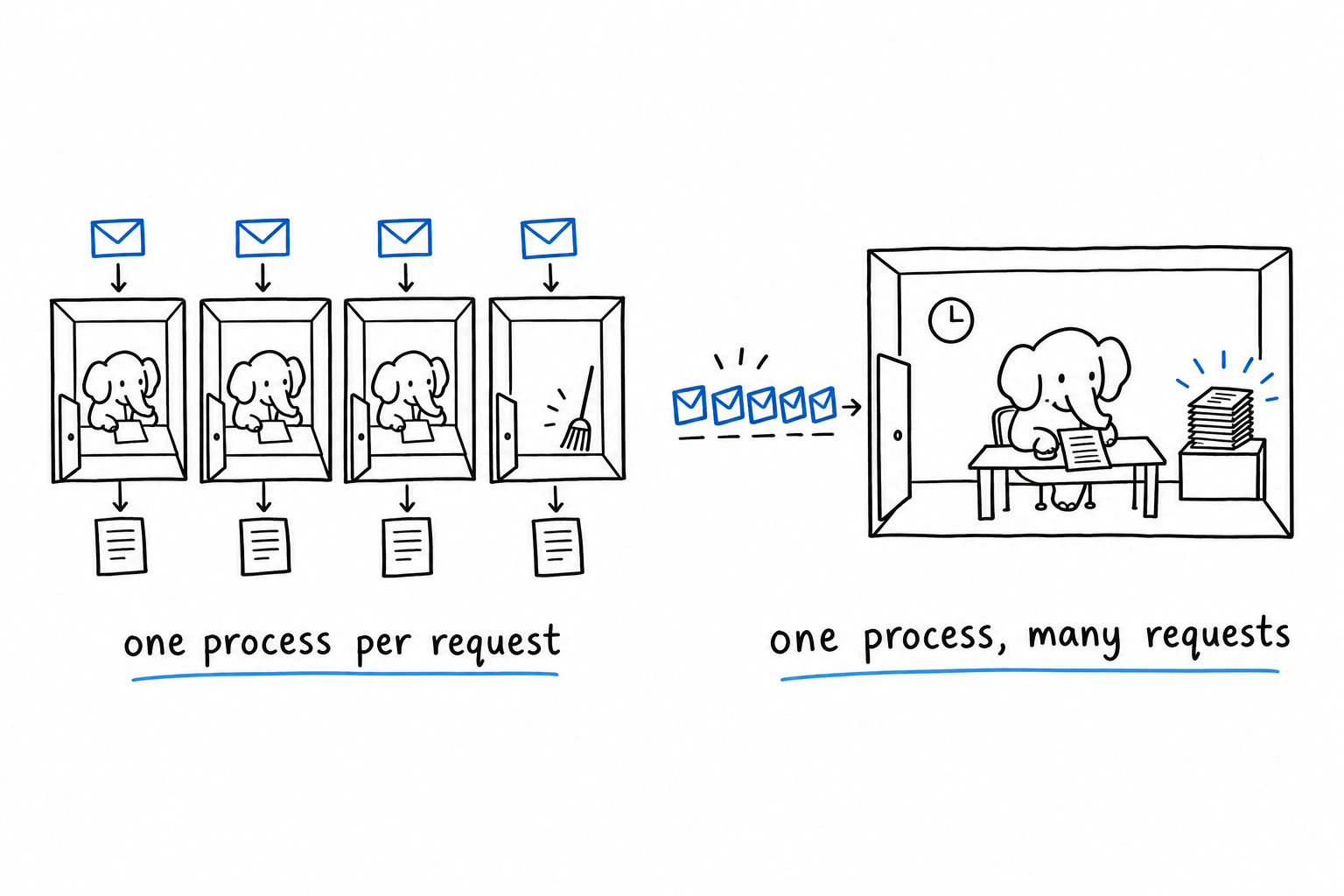 Left: a row of small identical rooms, each with a fresh elephant, one request in and one response out of each, then the room emptied. Right: one big room with one elephant staying put while a queue of requests files past its desk
