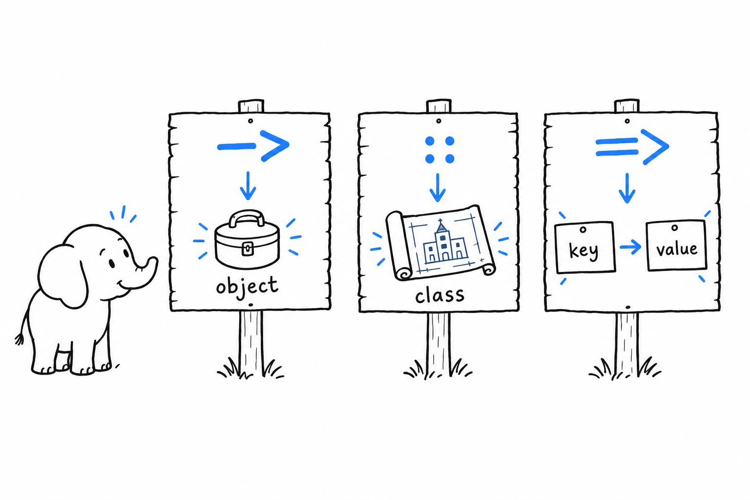 Three signposts side by side: an arrow labelled -> pointing at a single object, an arrow labelled :: pointing at a blueprint of a class, and a double arrow labelled => joining a key card to a value card