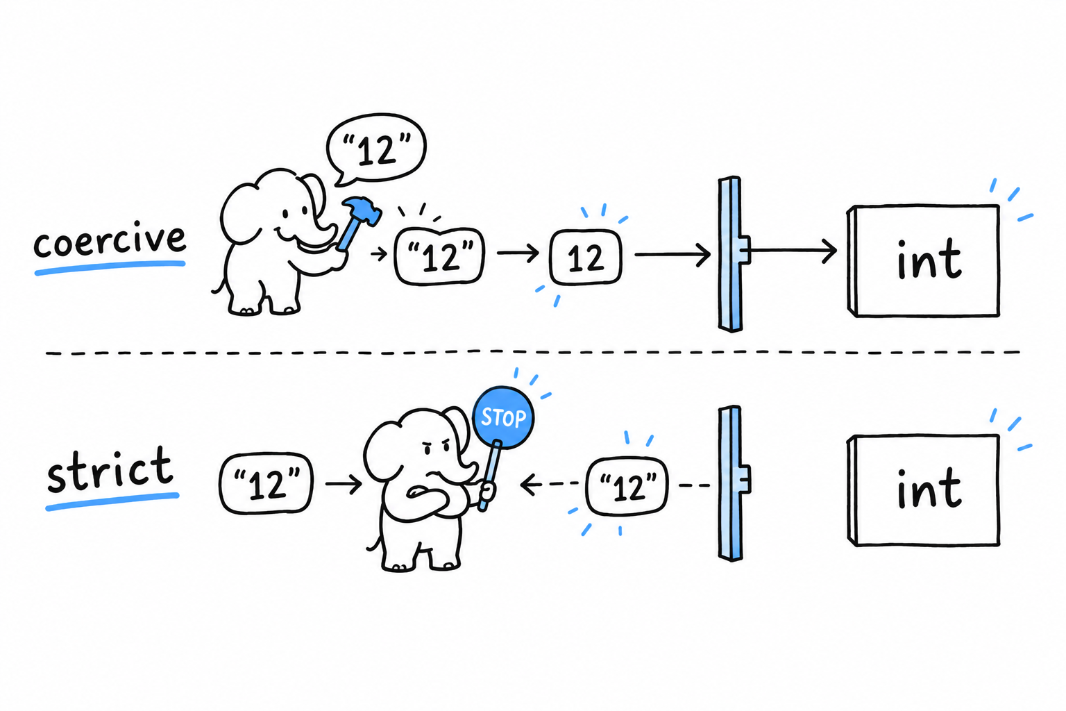 A gate with two lanes into a function. The relaxed lane has a small elephant reshaping a string 12 into a number 12 before letting it through. The strict lane has a stern elephant holding a stop sign in front of the same string