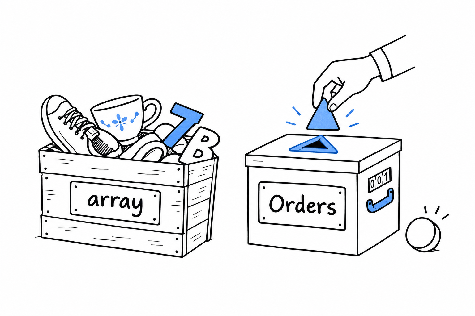 On the left a bare open crate labelled array with anything thrown in; on the right a labelled box with a typed slot on top that only accepts Order-shaped pieces, and a small counter and handle on its side