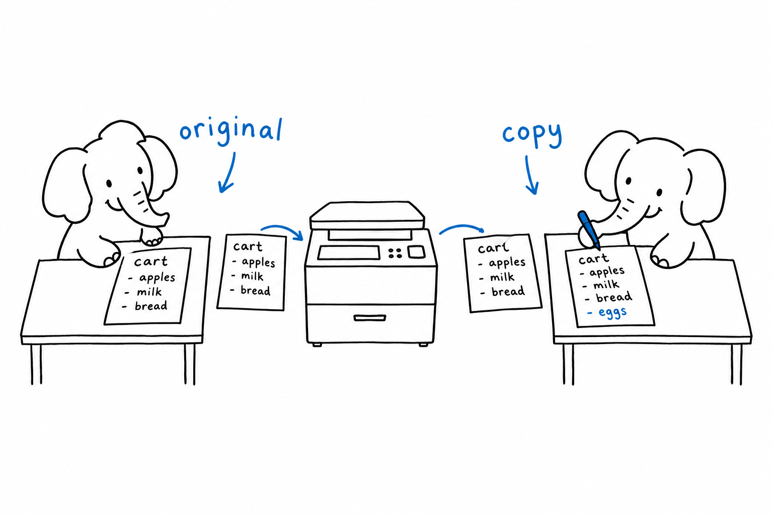 An array handed to a function: the function receives a photocopy of the sheet while the original stays on the caller's desk untouched; only when the function writes on its copy do the two sheets actually differ