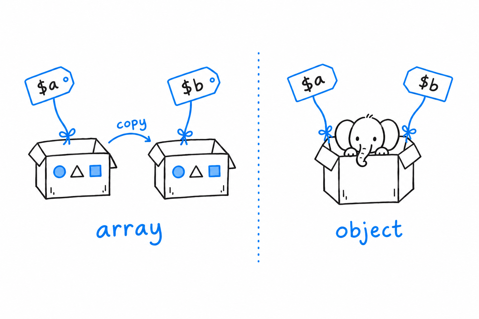 Left: two variables holding two separate boxes labelled array, each with its own content. Right: two variables holding strings tied to a single box labelled object, so both pull on the same thing