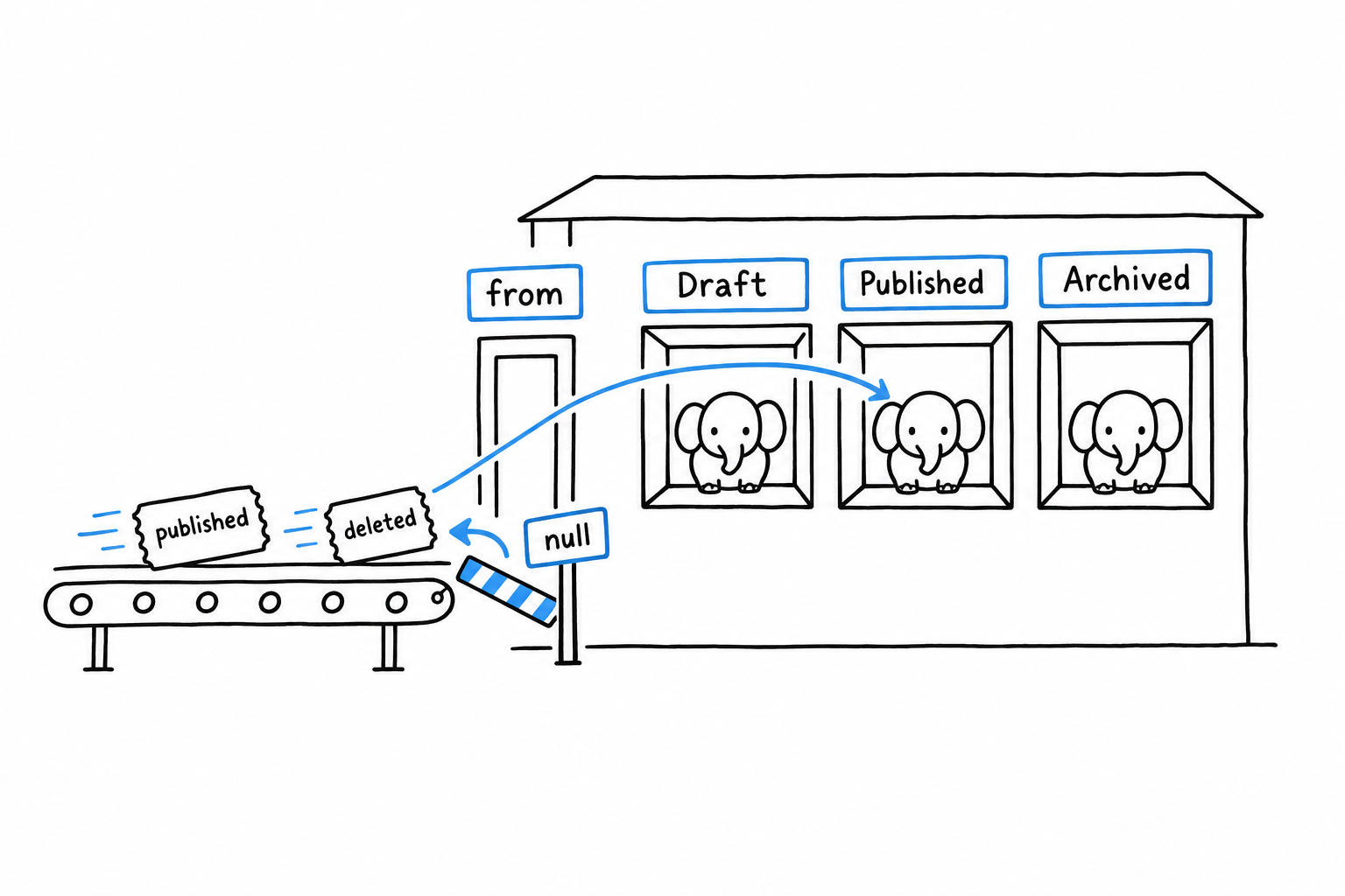 A small factory with three labelled pigeonholes, Draft, Published and Archived. A string 'published' arrives on a conveyor belt through a door marked from and is routed into the Published hole; a string 'deleted' arrives and is bounced back with a null sign