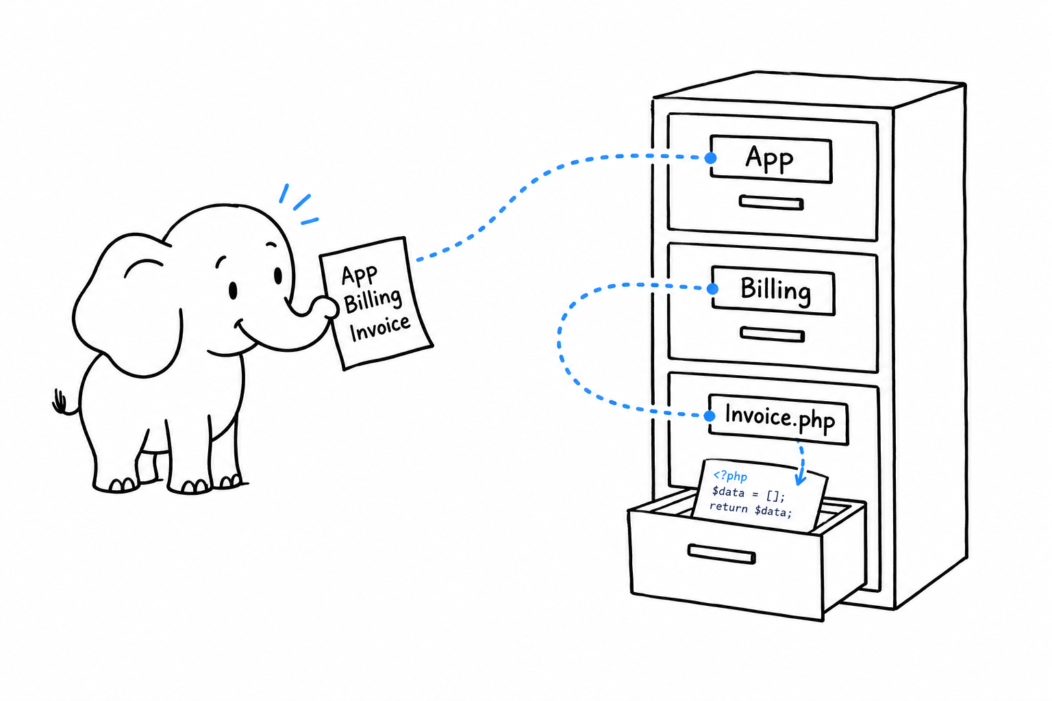 A small elephant reads a slip of paper with App\Billing\Invoice written on it, then follows a dotted line across a filing cabinet whose drawers are labelled App, Billing, Invoice.php, pulling the last one open