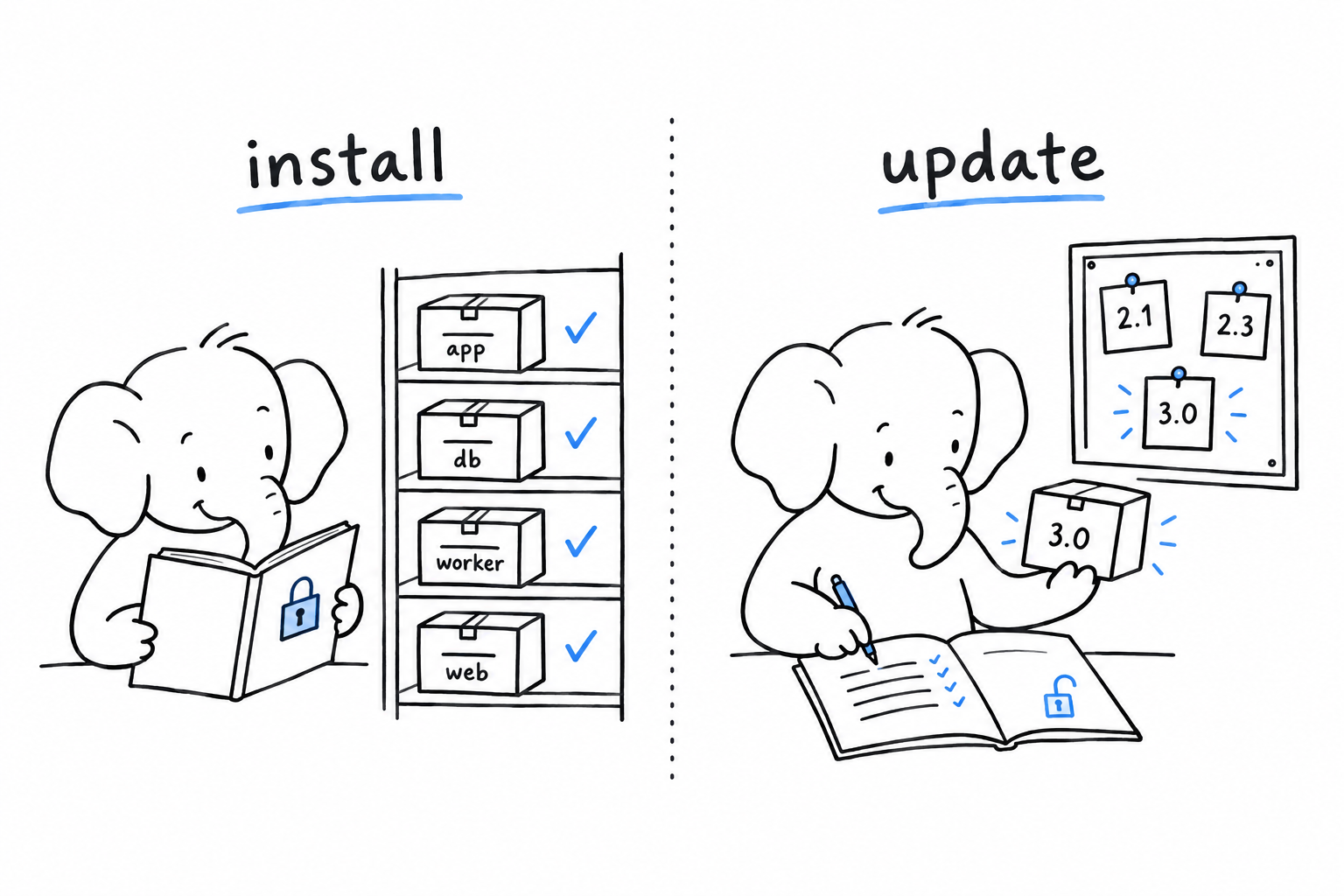 Two panels. Left, labelled install: an elephant reads a padlocked ledger and stacks boxes exactly as listed. Right, labelled update: the same elephant consults a bulletin board full of version notices, picks new boxes, then rewrites the ledger