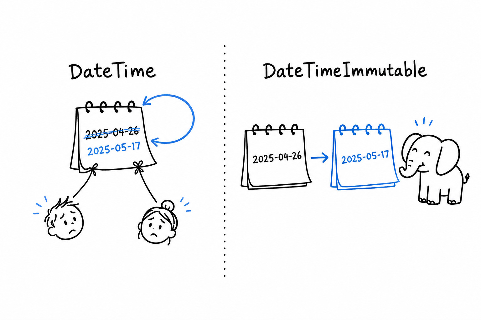 Left: a calendar page labelled DateTime with an arrow bending back onto itself, the same page scribbled over with a new date and a worried face; right: a calendar page labelled DateTimeImmutable staying untouched while a fresh page with the new date is produced next to it