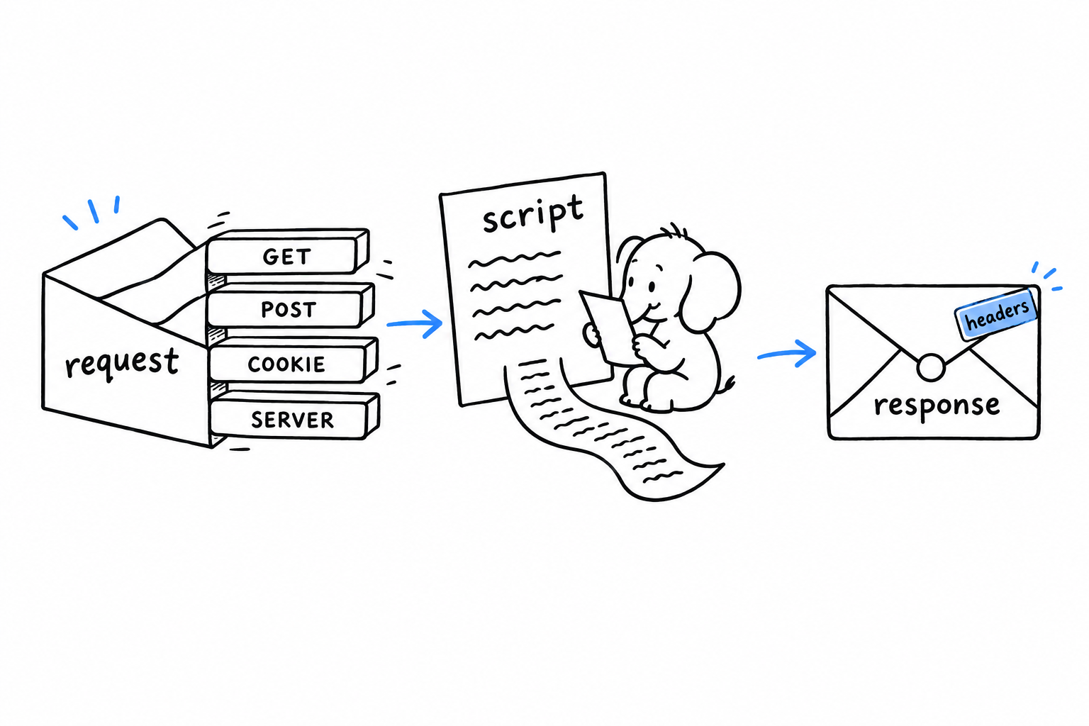 An envelope labelled request opens into four labelled trays, GET, POST, COOKIE and SERVER, feeding a script drawn as a page; the script's printed output flows into a second envelope labelled response, with a small header sticker attached before the body