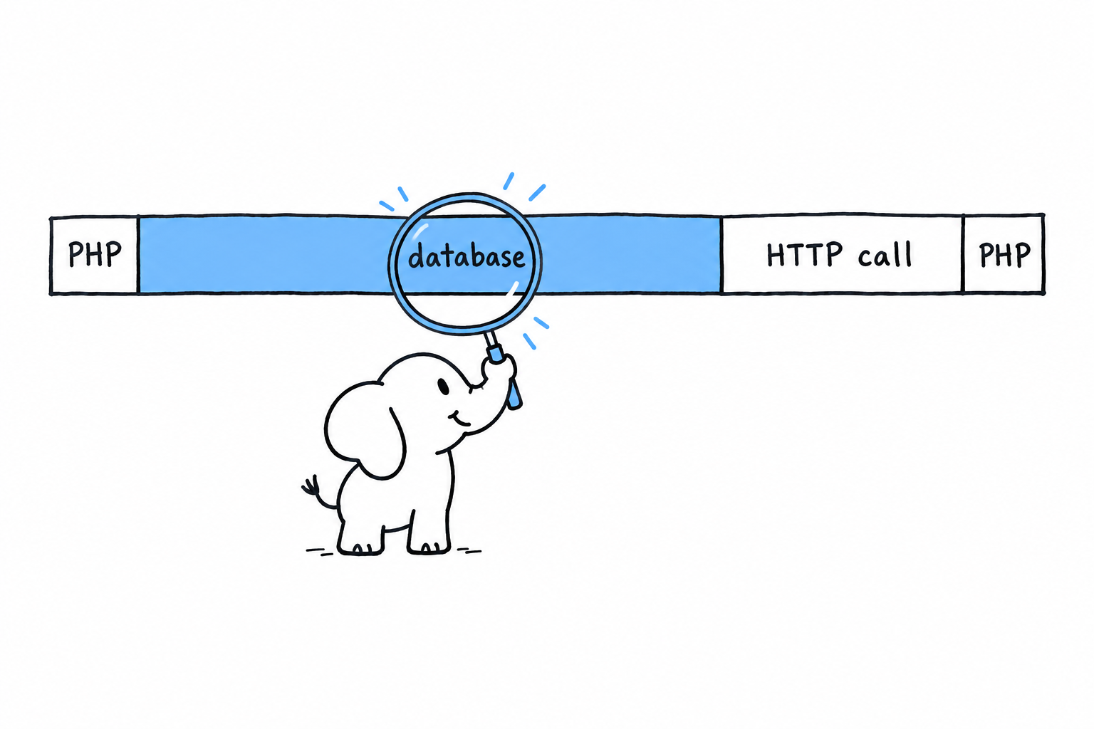 A horizontal bar showing one web request as a timeline. A thin slice at the left is labelled PHP, then a long stretch labelled database, then a medium one labelled HTTP call, then a thin slice labelled PHP again. A small elephant points at the long database stretch with a magnifying glass
