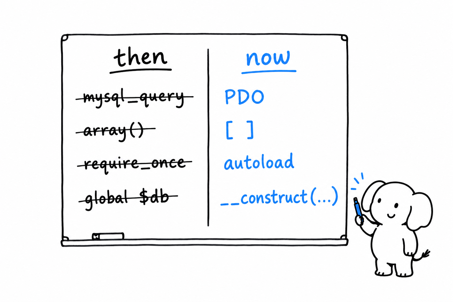 Two columns of code on a whiteboard. Left column, crossed out in ink: mysql_query, array(), require_once, global. Right column, in blue: PDO, brackets, Composer autoload, constructor injection. A small elephant holds the marker